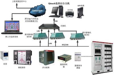 35KV、10KV變配電監(jiān)控系統(tǒng)測(cè)控設(shè)備概述