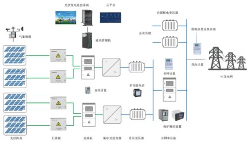 Acrel安科瑞分布式光伏發電監測系統解決方案 智能測控設備賦能高效運維